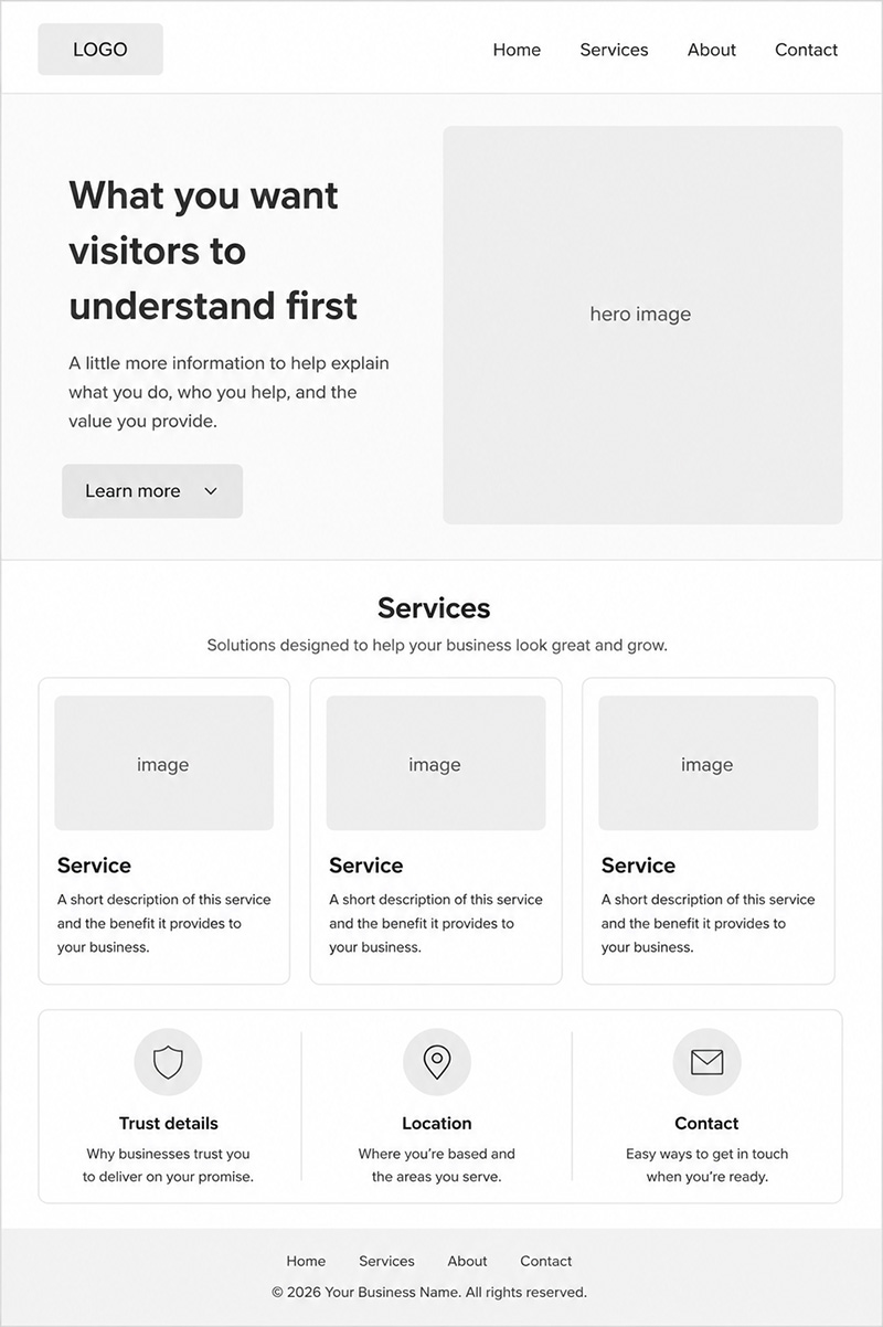 Wireframe showing where logo, navigation, hero message, services, trust details, location, and contact information may appear on a homepage.